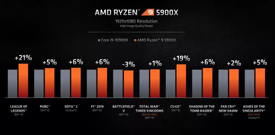 AMD Zen 3 Ryzen 5000 Processors