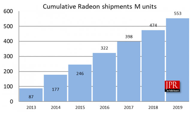 AMD shipped GPUs data