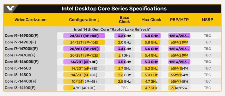 Intel Desktop Core Series Specifications